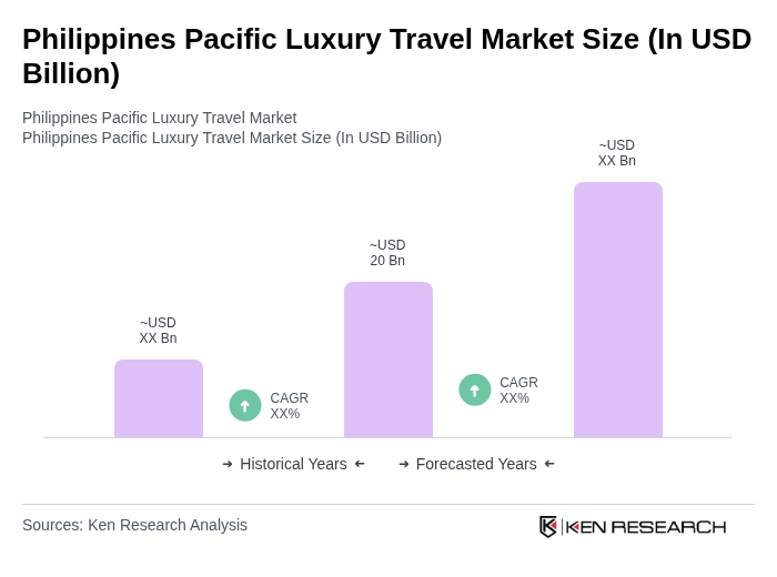 Philippines Pacific Luxury Travel Market Size